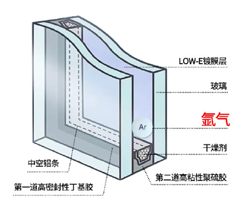 每一块玻璃都充上氩气
